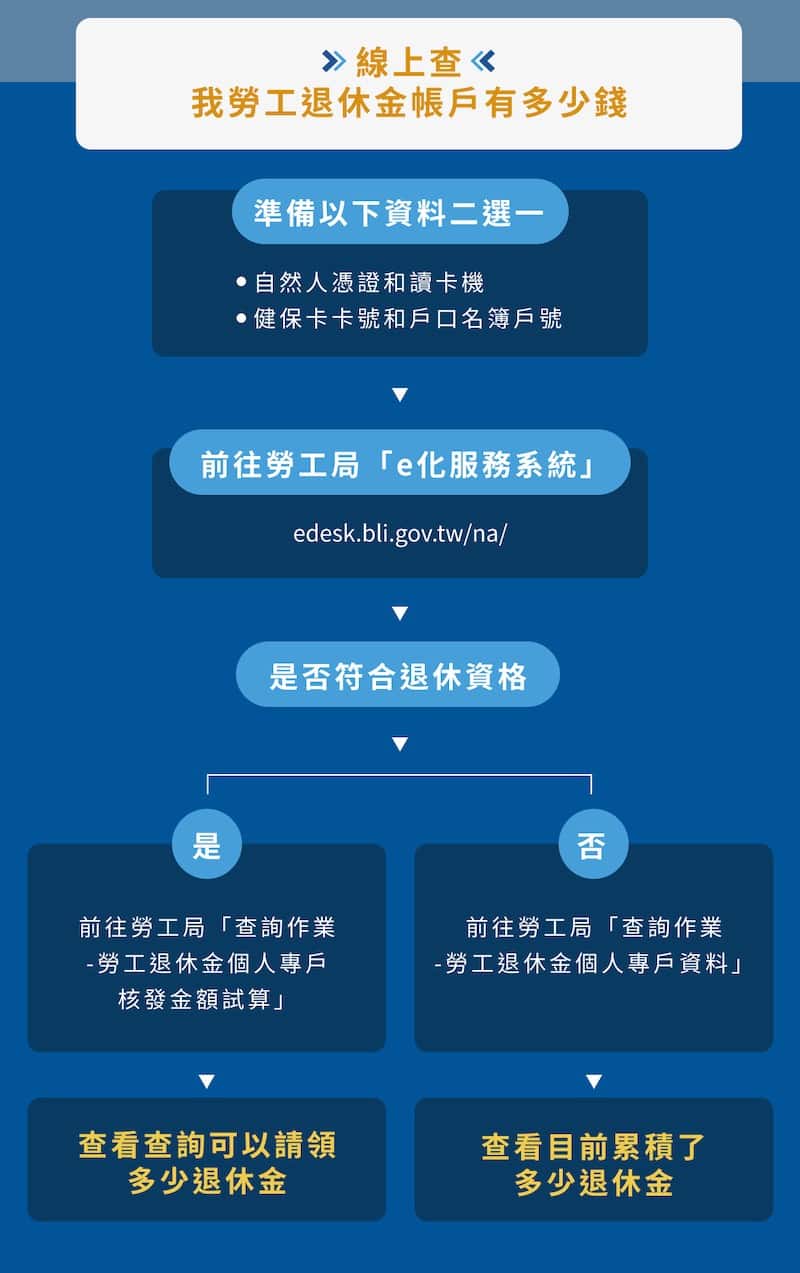 勞退新制退休金存了多少錢？勞退新制個人專戶怎麼查詢、e化服務系統登入教學