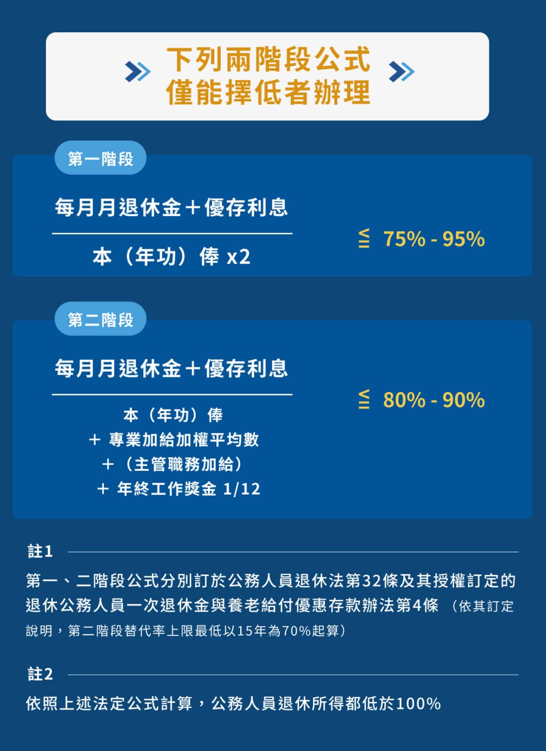2025年公務人員退休金可領多少錢？公務員退休金線上試算、所得替代率說明