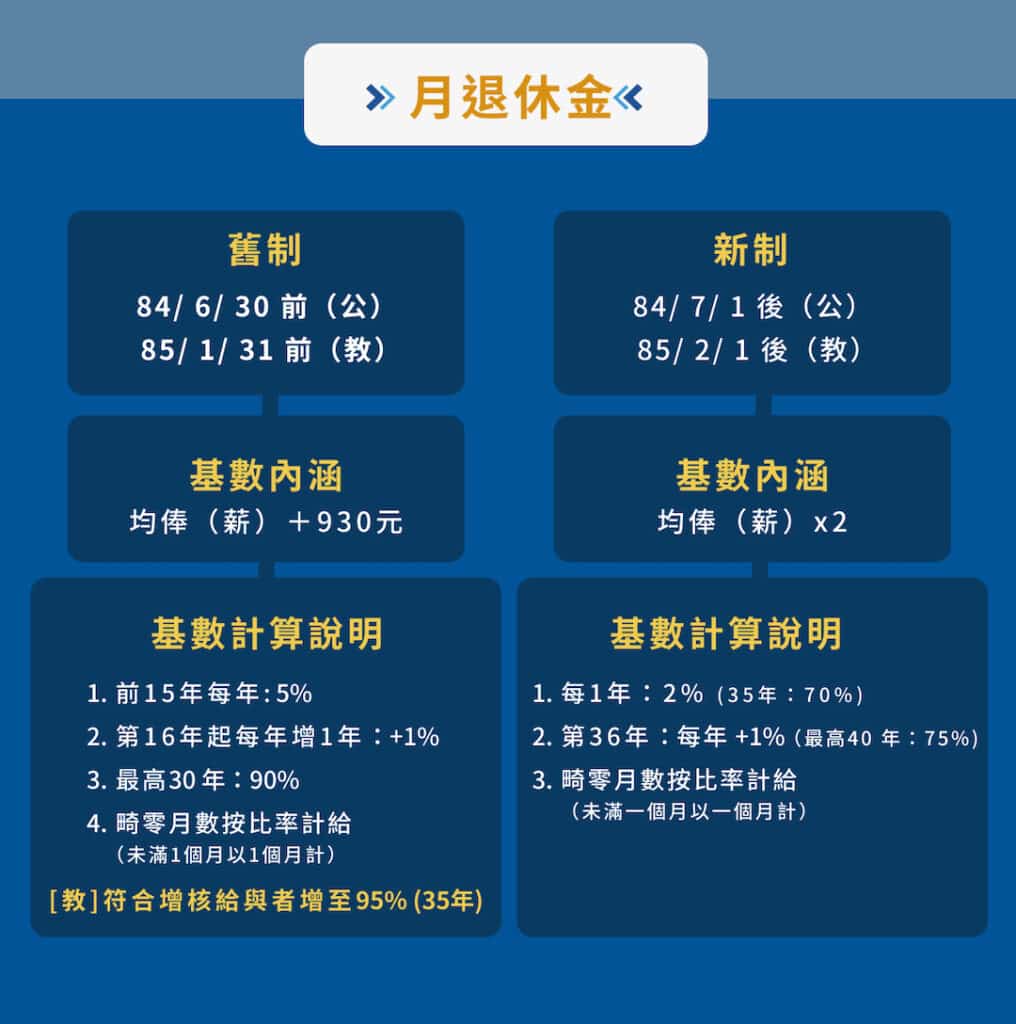 公立學校老師退休金可領多少錢?教師退休金計算公式與線上試算