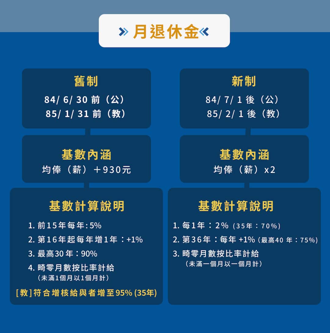 公立學校老師退休金可領多少錢?教師退休金計算公式與線上試算