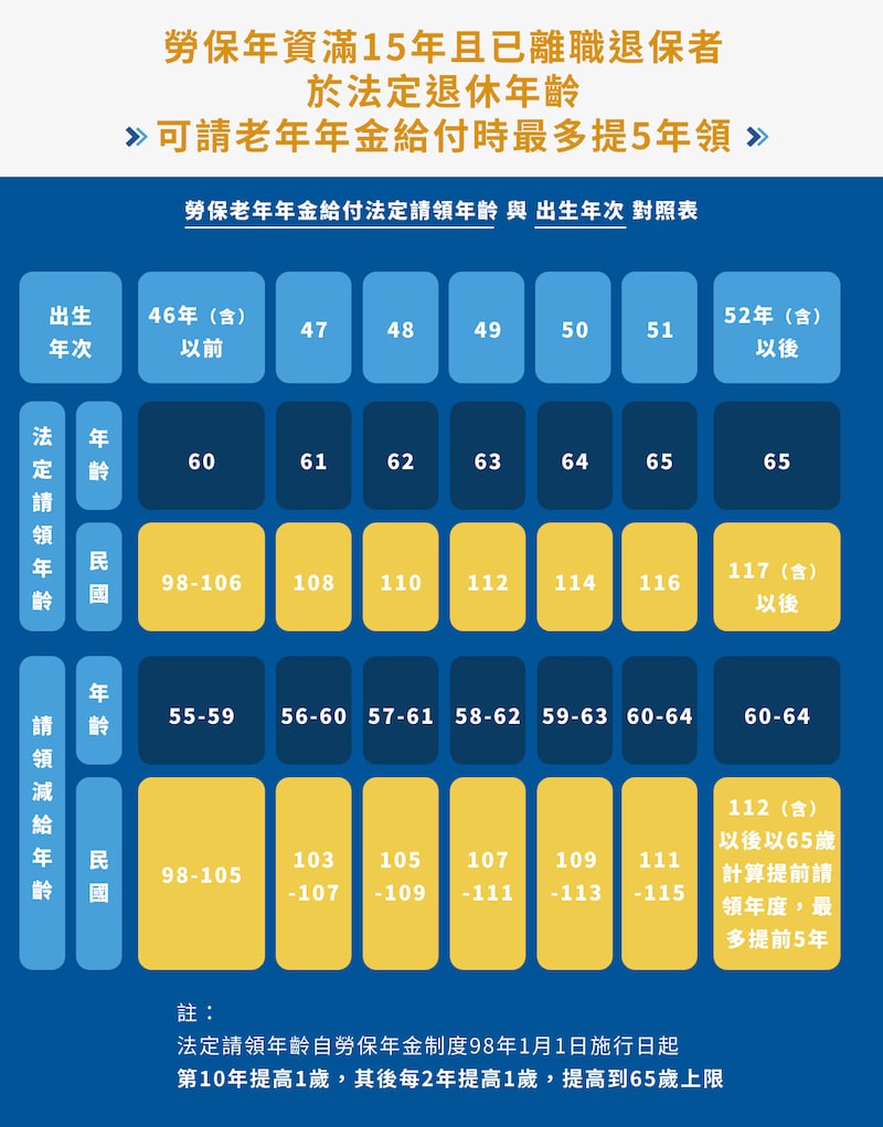 2025年勞保新制、舊制與法定的退休年齡是幾歲?勞保退休年齡表如何看?