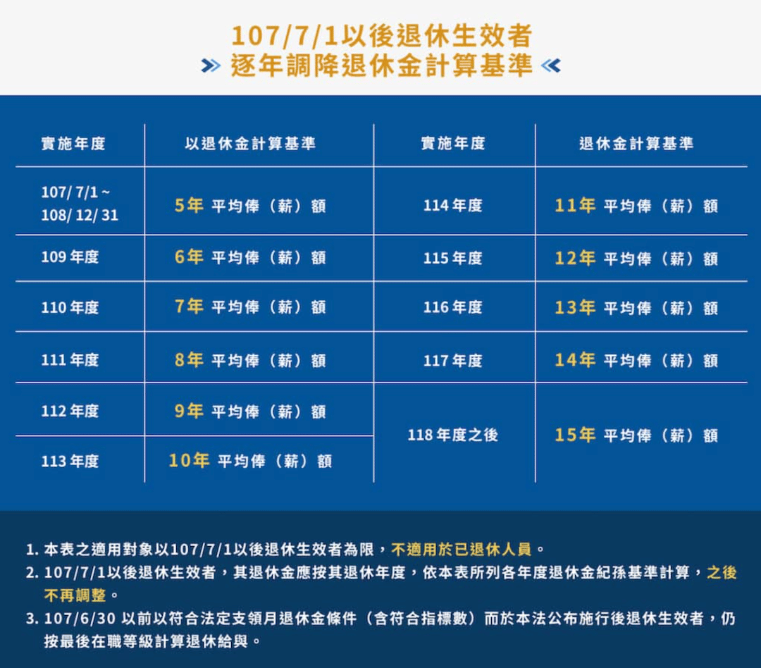 警察退休年齡是幾歲?警察人員新制退休金所得替代率試算教學