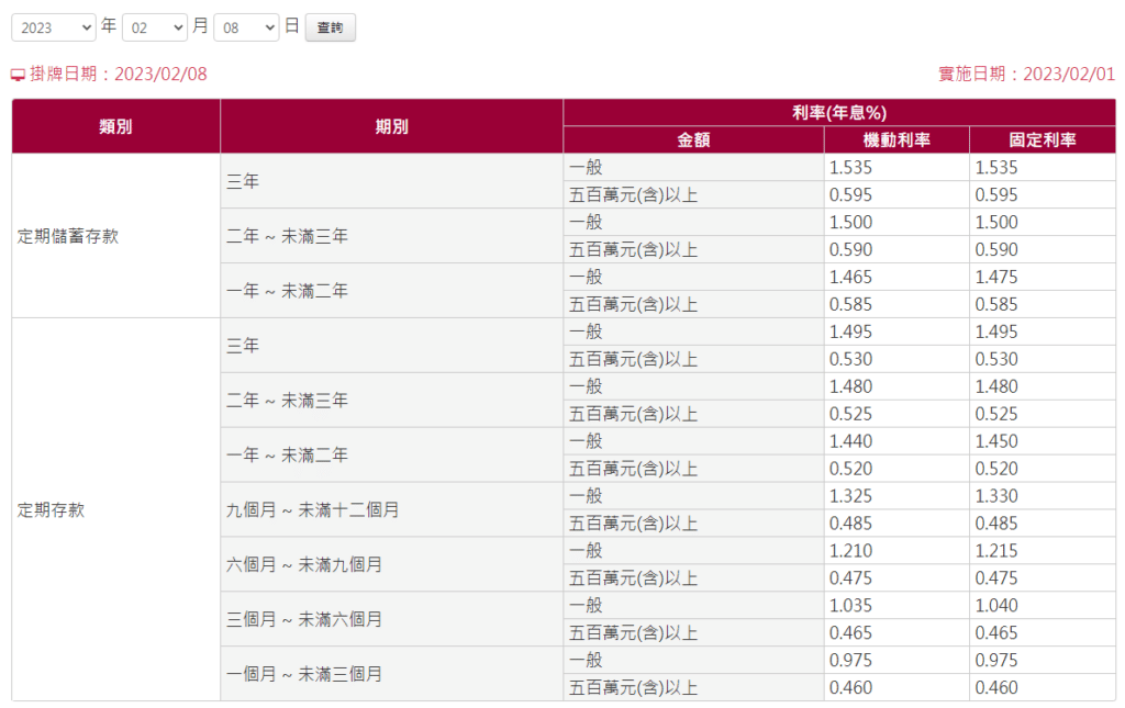 台灣銀行新臺幣存(放)款牌告利率