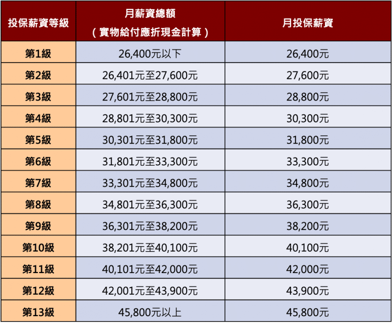 2025勞保每月繳多少錢