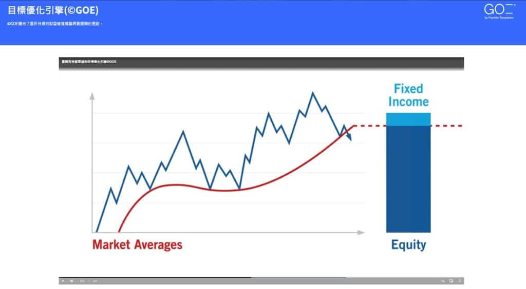 GOE具備個性化建議、新技術、個人化三大特色，透過結合人工智慧、機器學習與大數據處理等形式，能為退休計劃建立模型投資組合，使投資人獲得真正專屬個人的建議。
