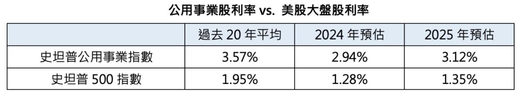 公用事業股利率vs. 美股大盤股利率