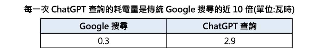 ChatGPT查詢的耗電量